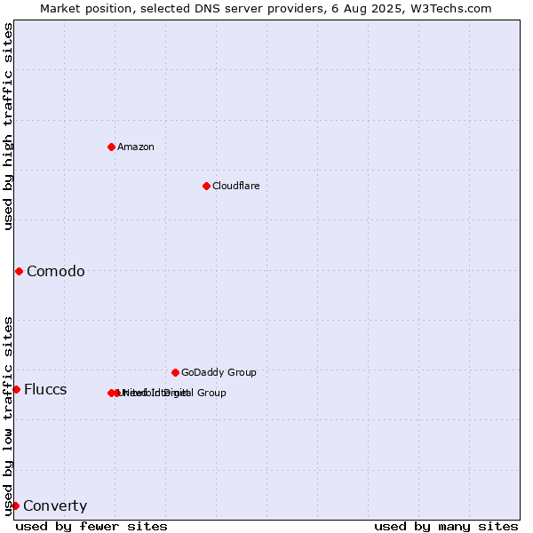 Market position of Comodo vs. Fluccs vs. Converty