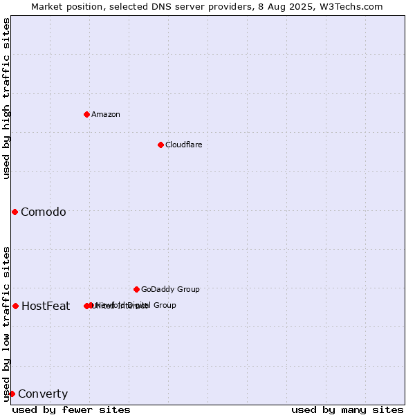 Market position of HostFeat vs. Comodo vs. Converty