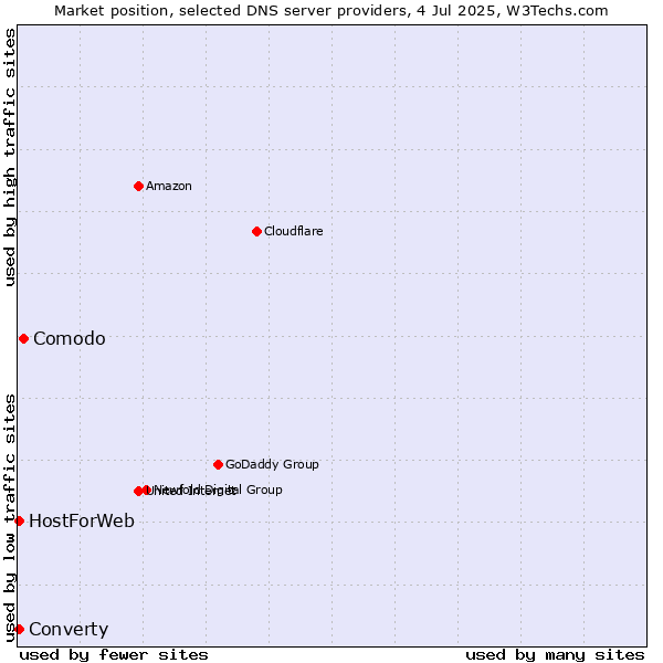 Market position of Comodo vs. Converty vs. HostForWeb