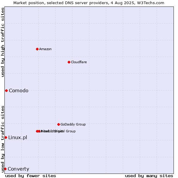 Market position of Comodo vs. Linux.pl vs. Converty