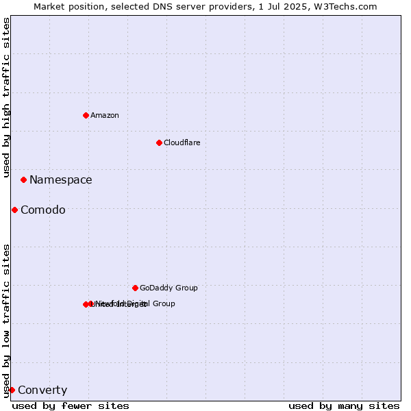 Market position of Namespace vs. Comodo vs. Converty