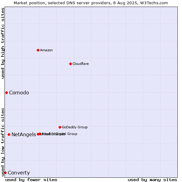 Market position of NetAngels vs. Comodo vs. Converty