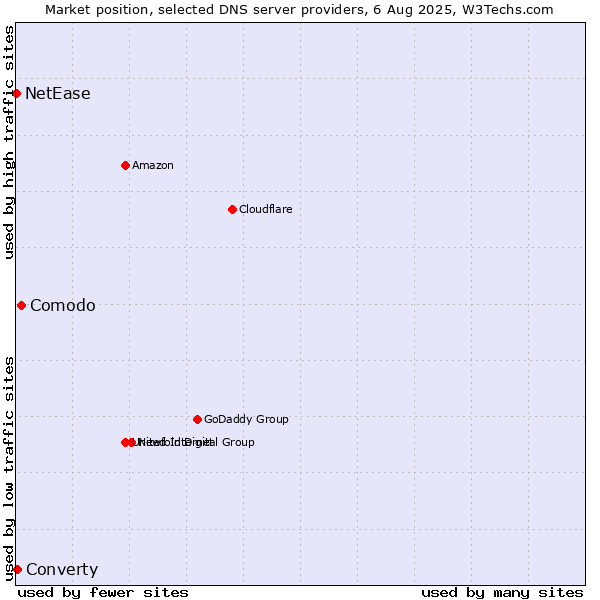 Market position of Comodo vs. Converty vs. NetEase