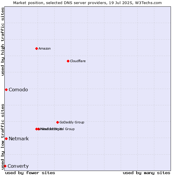 Market position of Comodo vs. Netmark vs. Converty