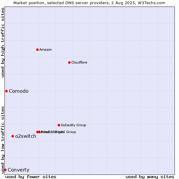 Market position of o2switch vs. Comodo vs. Converty