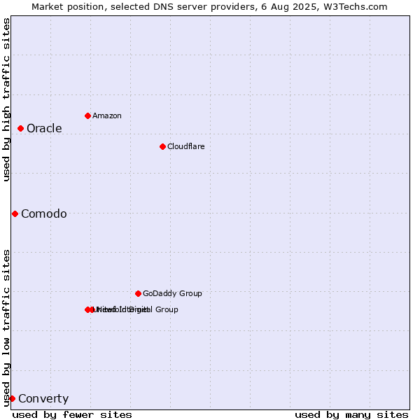 Market position of Oracle vs. Comodo vs. Converty