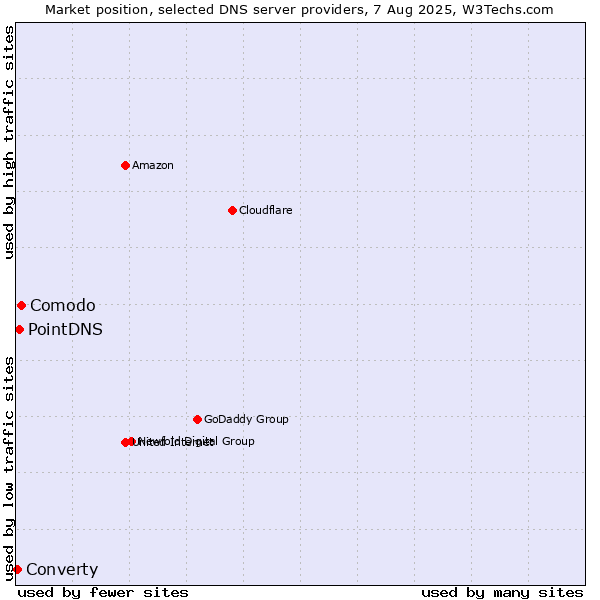 Market position of Comodo vs. PointDNS vs. Converty