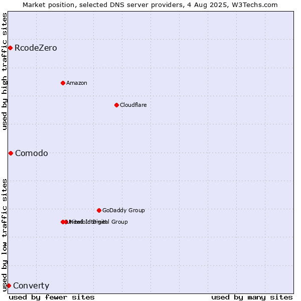 Market position of Comodo vs. RcodeZero vs. Converty