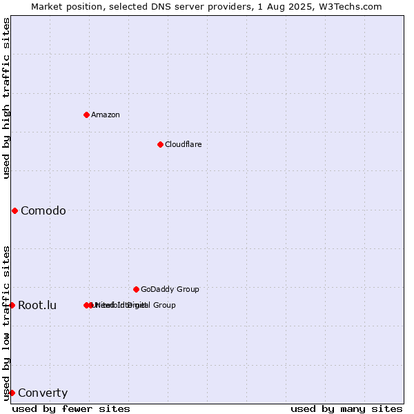 Market position of Comodo vs. Converty vs. Root.lu