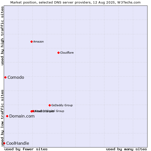 Market position of Domain.com vs. Comodo vs. CoolHandle