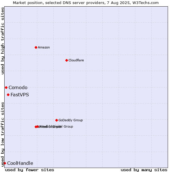 Market position of FastVPS vs. Comodo vs. CoolHandle