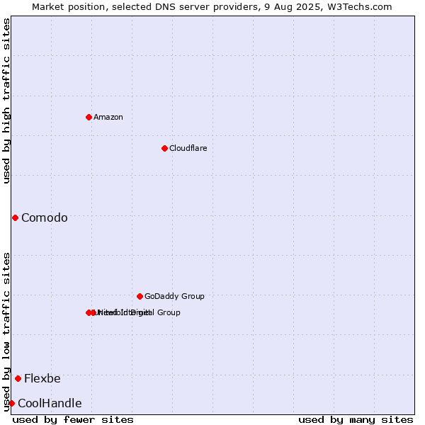 Market position of Flexbe vs. Comodo vs. CoolHandle