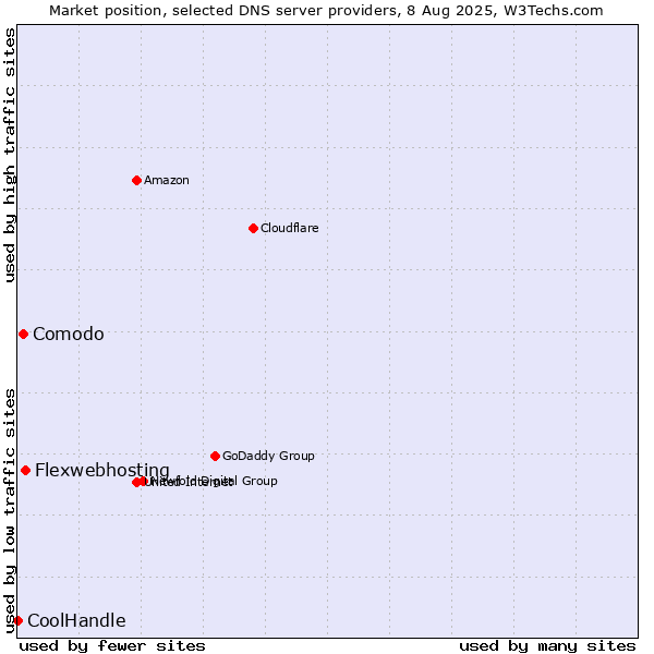 Market position of Flexwebhosting vs. Comodo vs. CoolHandle