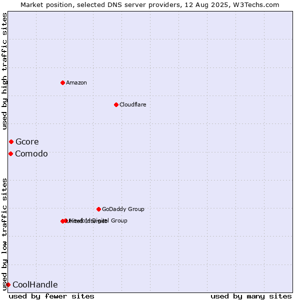 Market position of Gcore vs. Comodo vs. CoolHandle