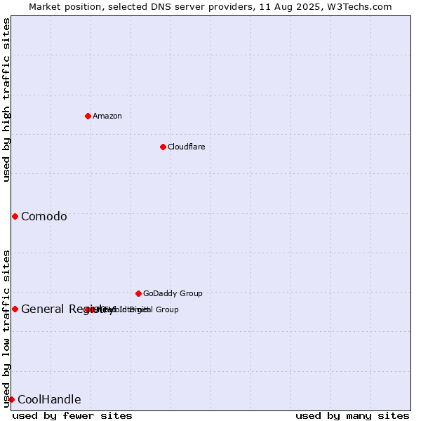 Market position of Comodo vs. General Registry vs. CoolHandle