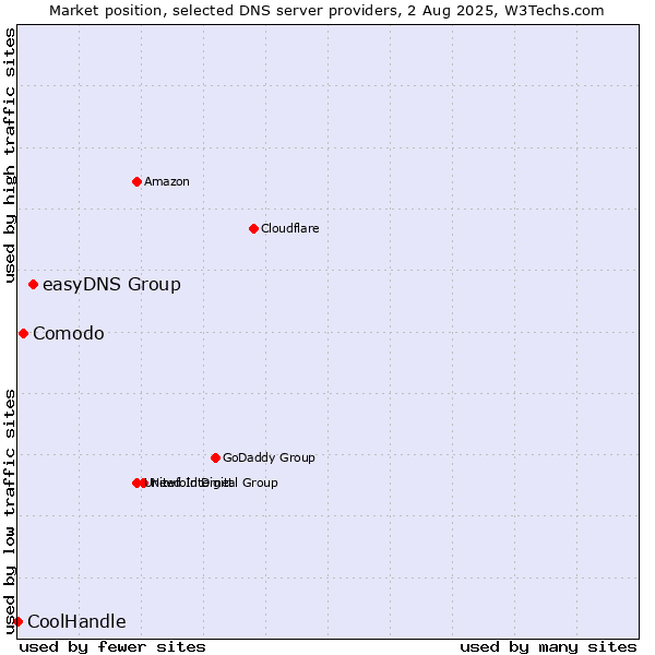 Market position of easyDNS Group vs. Comodo vs. CoolHandle