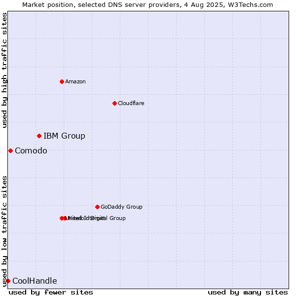 Market position of IBM Group vs. Comodo vs. CoolHandle