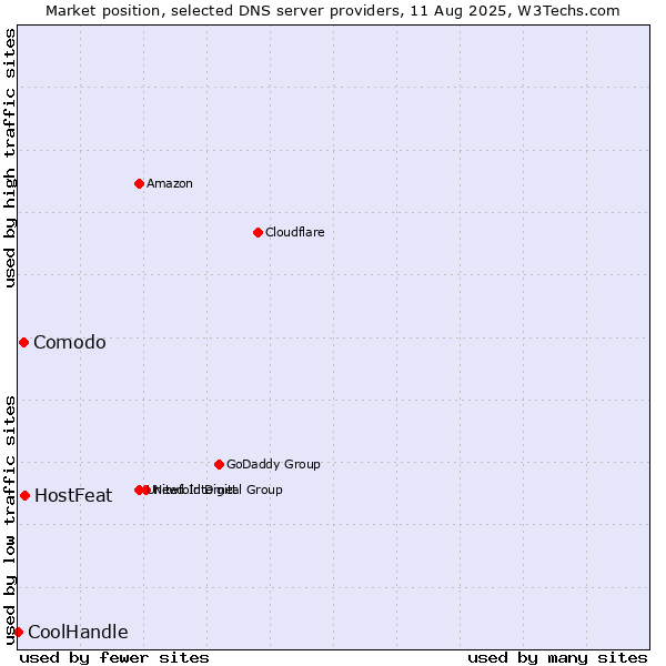 Market position of HostFeat vs. Comodo vs. CoolHandle
