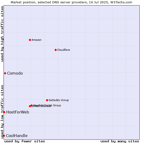 Market position of Comodo vs. HostForWeb vs. CoolHandle