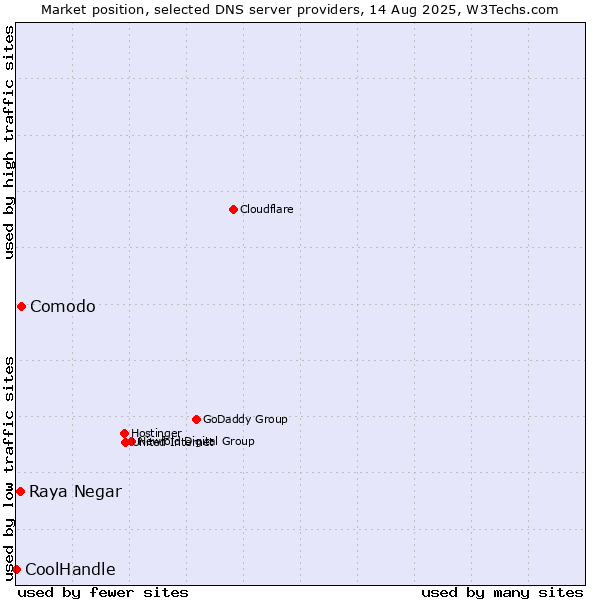 Market position of Comodo vs. Raya Negar vs. CoolHandle