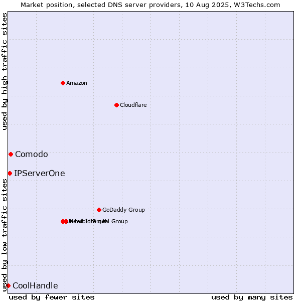 Market position of Comodo vs. IPServerOne vs. CoolHandle