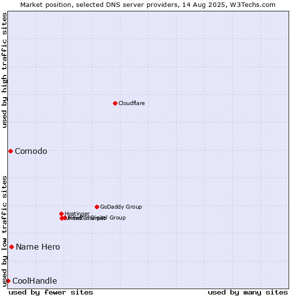 Market position of Name Hero vs. Comodo vs. CoolHandle