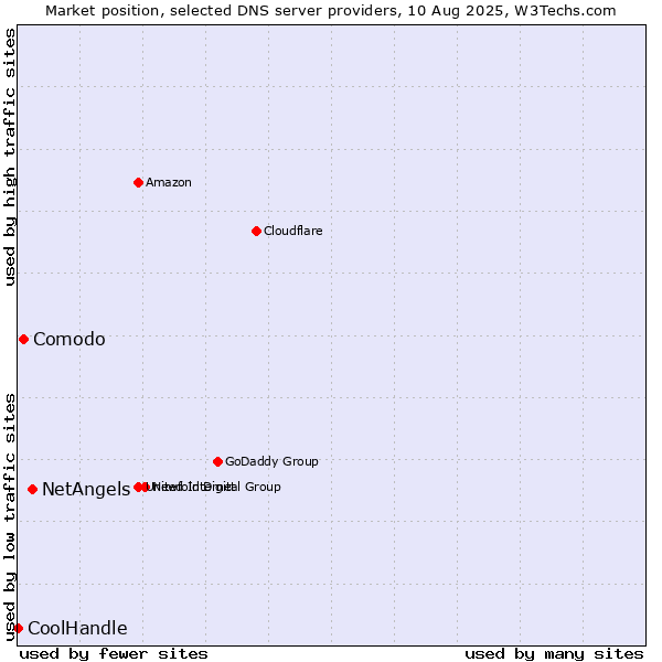 Market position of NetAngels vs. Comodo vs. CoolHandle
