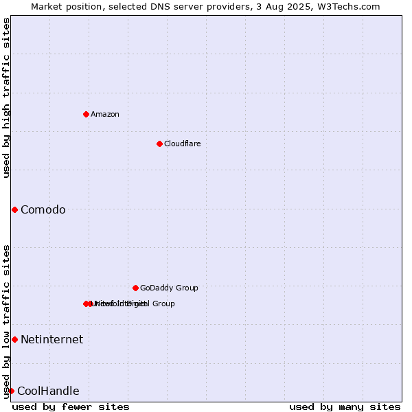 Market position of Comodo vs. Netinternet vs. CoolHandle