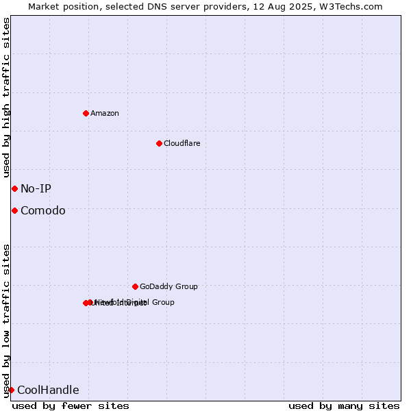 Market position of Comodo vs. No-IP vs. CoolHandle