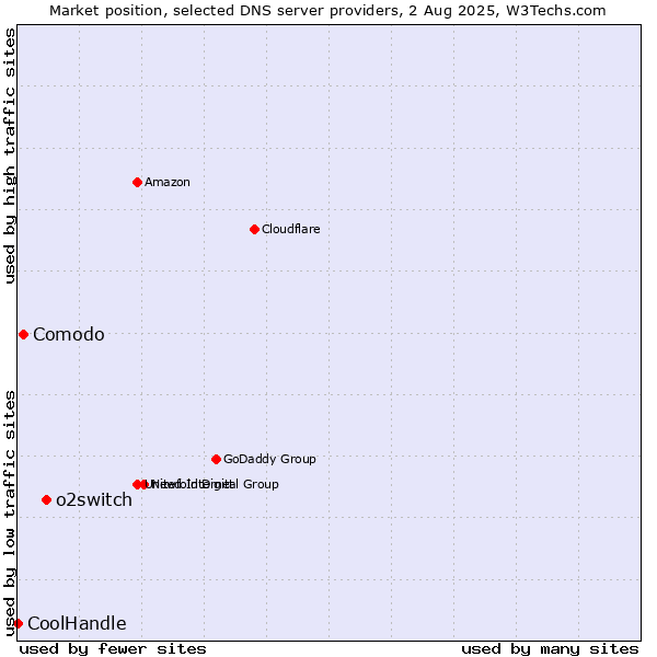 Market position of o2switch vs. Comodo vs. CoolHandle