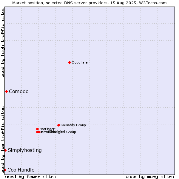 Market position of Comodo vs. Simplyhosting vs. CoolHandle