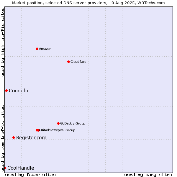 Market position of Register.com vs. Comodo vs. CoolHandle