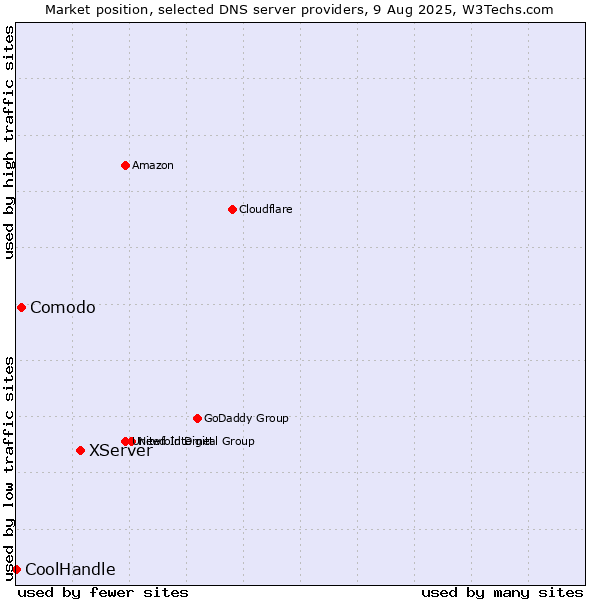 Market position of XServer vs. Comodo vs. CoolHandle