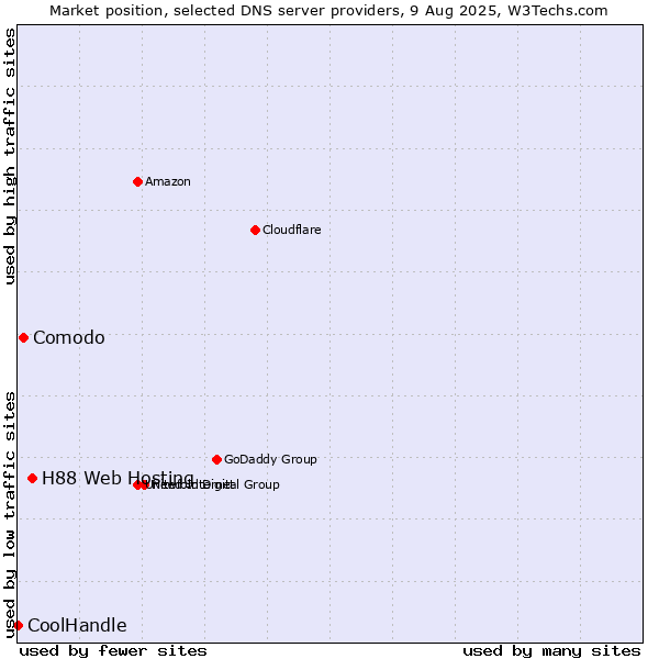 Market position of H88 Web Hosting vs. Comodo vs. CoolHandle