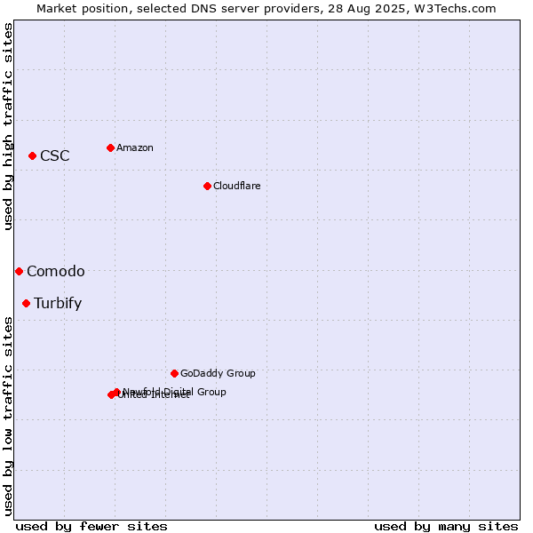 Market position of CSC vs. Turbify vs. Comodo