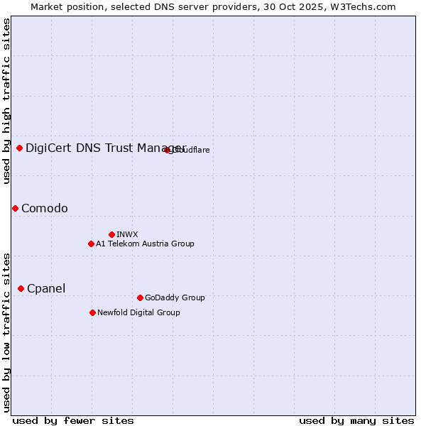 Market position of Cpanel vs. DigiCert DNS Trust Manager vs. Comodo