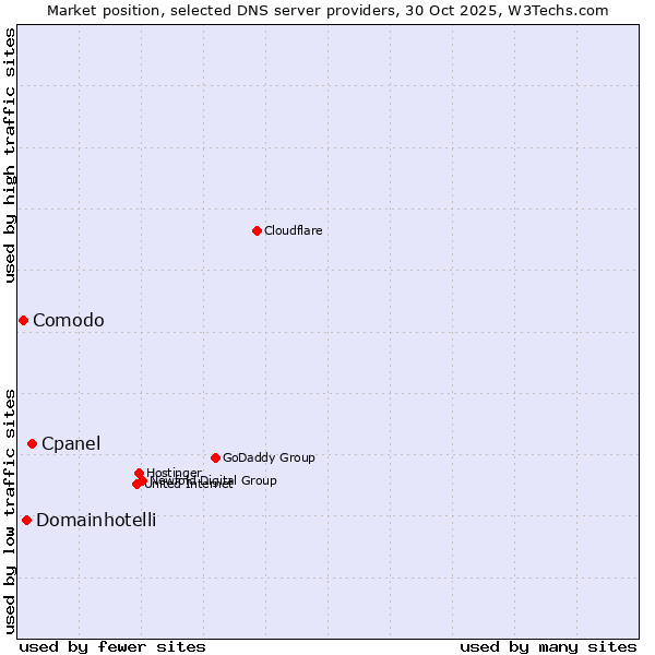 Market position of Cpanel vs. Domainhotelli vs. Comodo