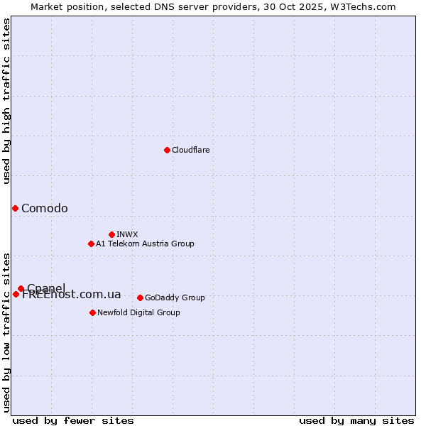 Market position of Cpanel vs. FREEhost.com.ua vs. Comodo