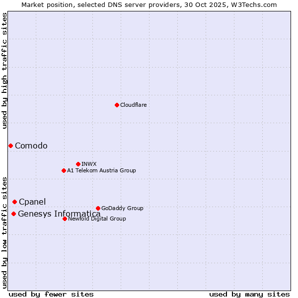 Market position of Cpanel vs. Genesys Informatica vs. Comodo