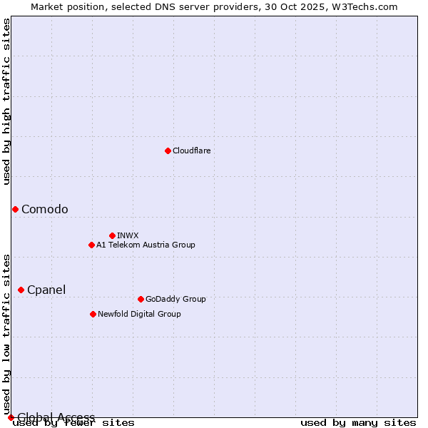 Market position of Cpanel vs. Comodo vs. Global Access