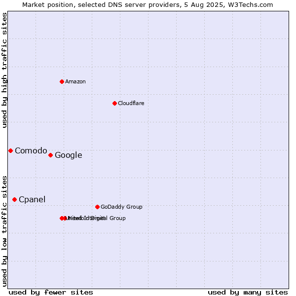 Market position of Google vs. Cpanel vs. Comodo