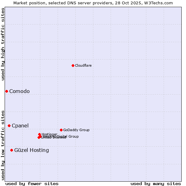 Market position of Güzel Hosting vs. Cpanel vs. Comodo