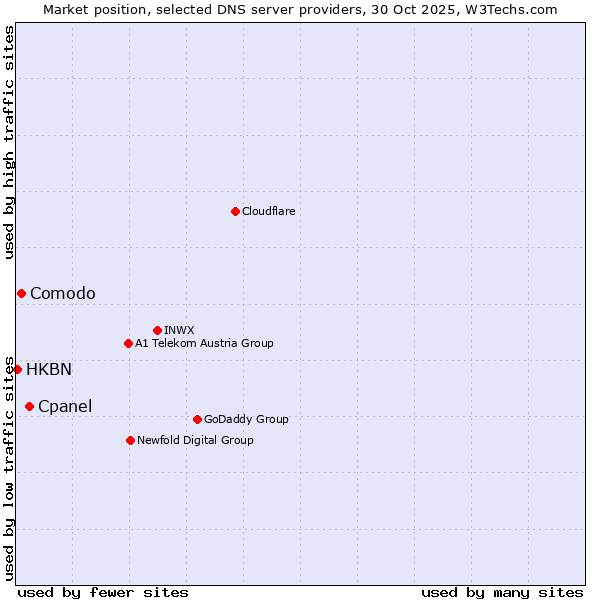 Market position of Cpanel vs. Comodo vs. HKBN