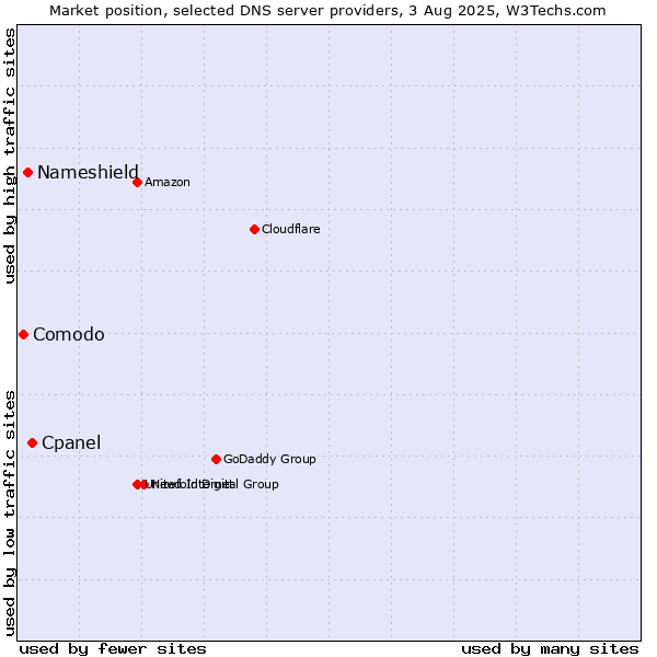 Market position of Cpanel vs. Nameshield vs. Comodo