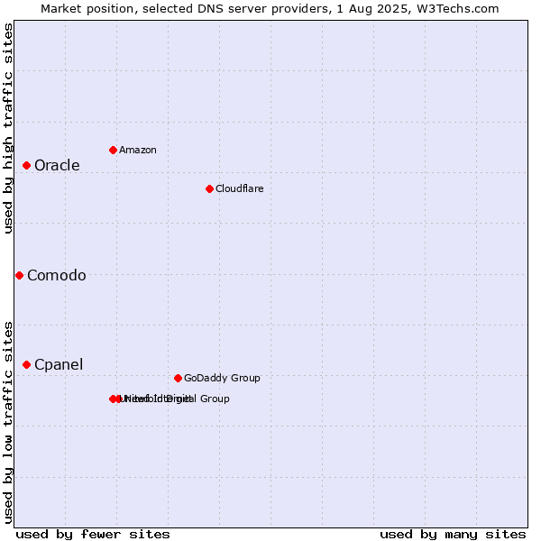 Market position of Cpanel vs. Oracle vs. Comodo