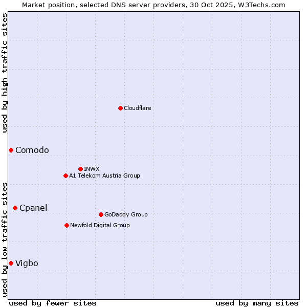 Market position of Cpanel vs. Comodo vs. Vigbo