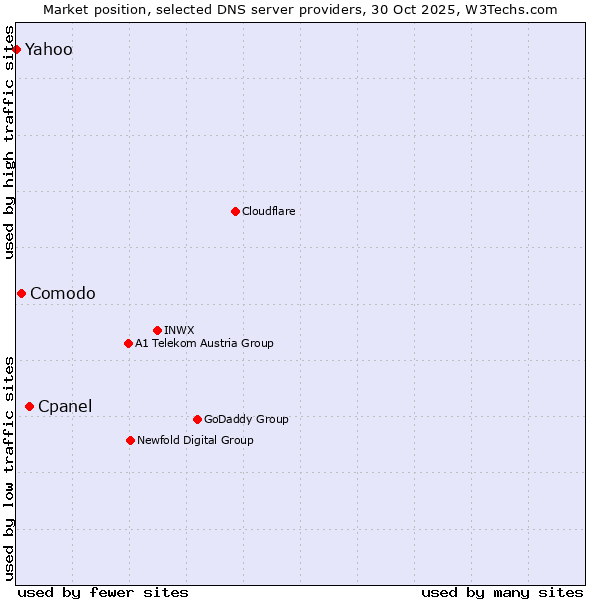 Market position of Cpanel vs. Comodo vs. Yahoo