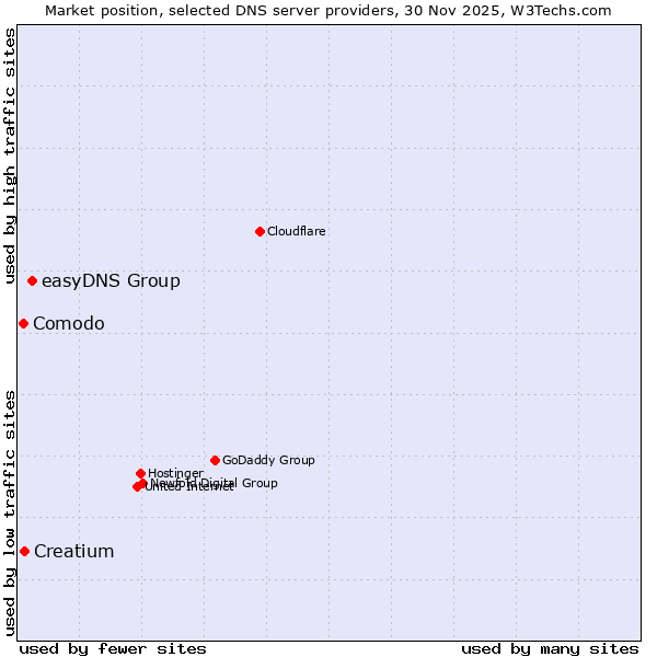 Market position of easyDNS Group vs. Creatium vs. Comodo