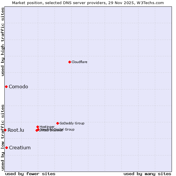 Market position of Creatium vs. Comodo vs. Root.lu