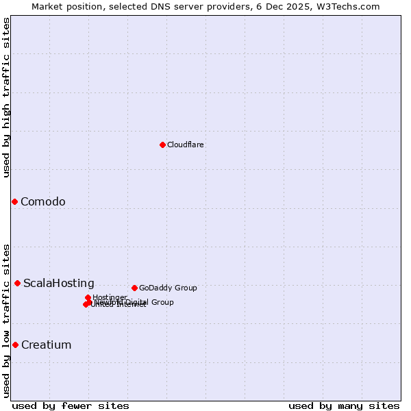 Market position of ScalaHosting vs. Creatium vs. Comodo